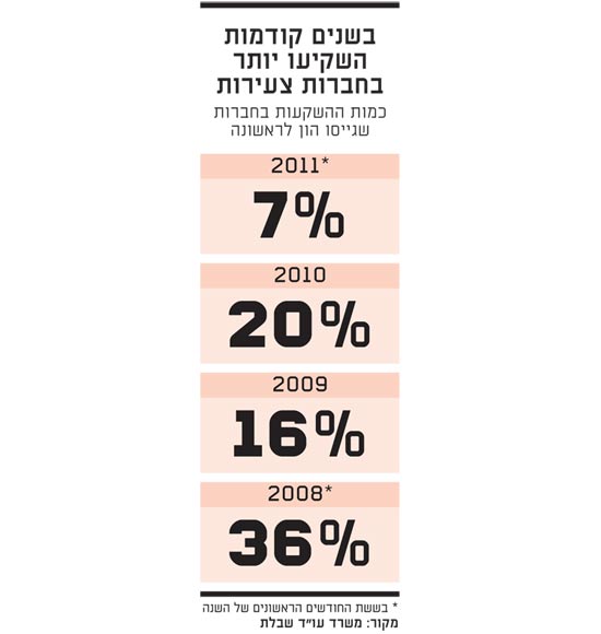 בשנים קודמות השקיעו יותר בחברות צעירות